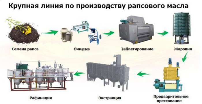 Линия по производству рапсового масла