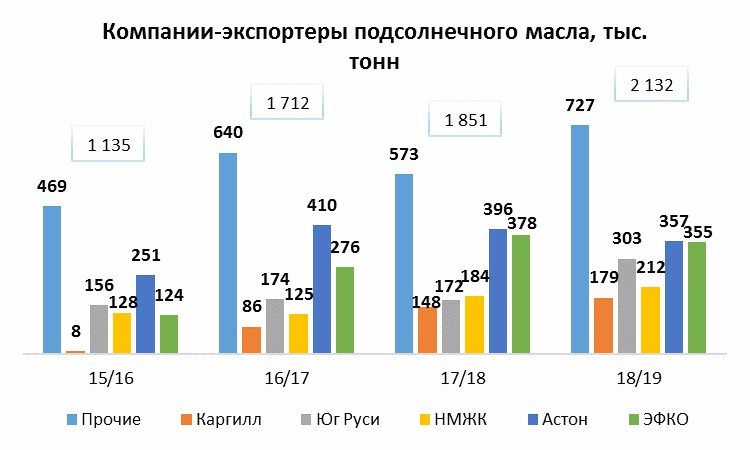 Инвестиции в проекты по производству пищевого масла