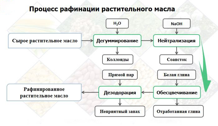 Технологическая схема для перерывной рафинации