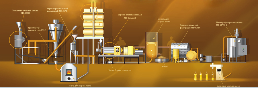 Технологическая схема линии по наполнению пищевого масла