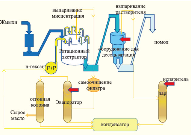 Технологическая схема экстракции растворителем