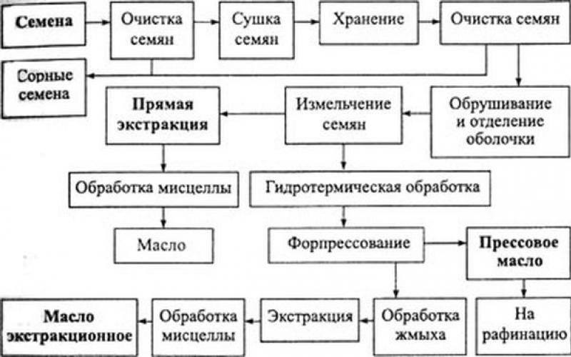 Процесс переработки пищевого масла