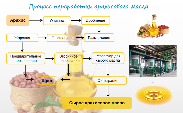 Процесс производства арахисового масла