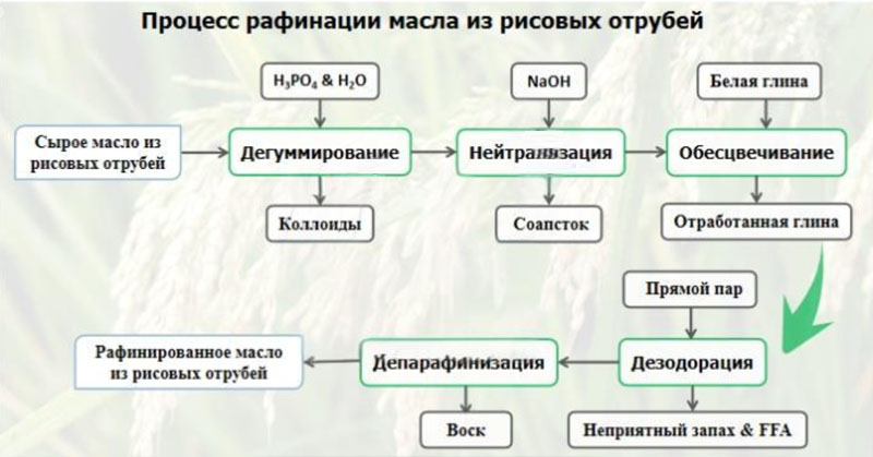 Технология экстракции рисового отруби