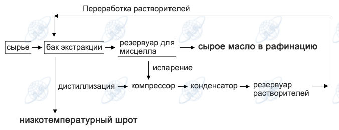 Переработка растворителей