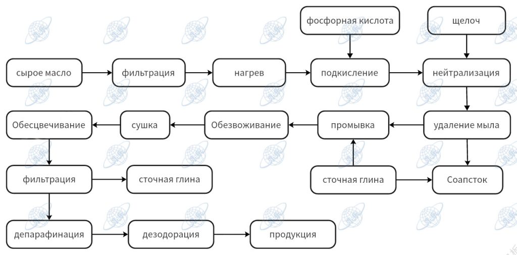 Блок-схема pафинация подсолнечного масла